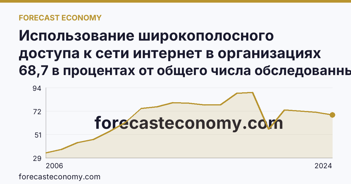 Использование широкополосного доступа к сети интернет в организациях — Ростовская область: график динамики 2006–2024, последнее значение 68,7 в процентах от общего числа обследованных организаций