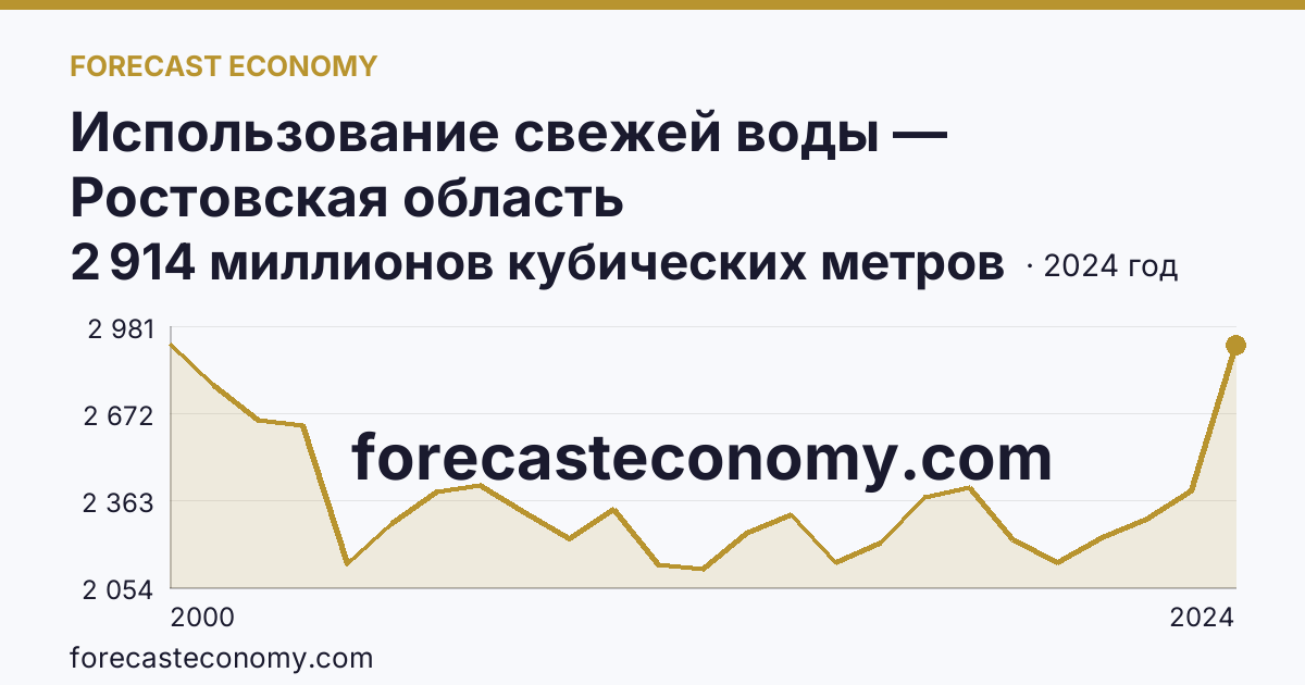 Использование свежей воды — Ростовская область: график динамики 2000–2024, последнее значение 2 914 миллионов кубических метров