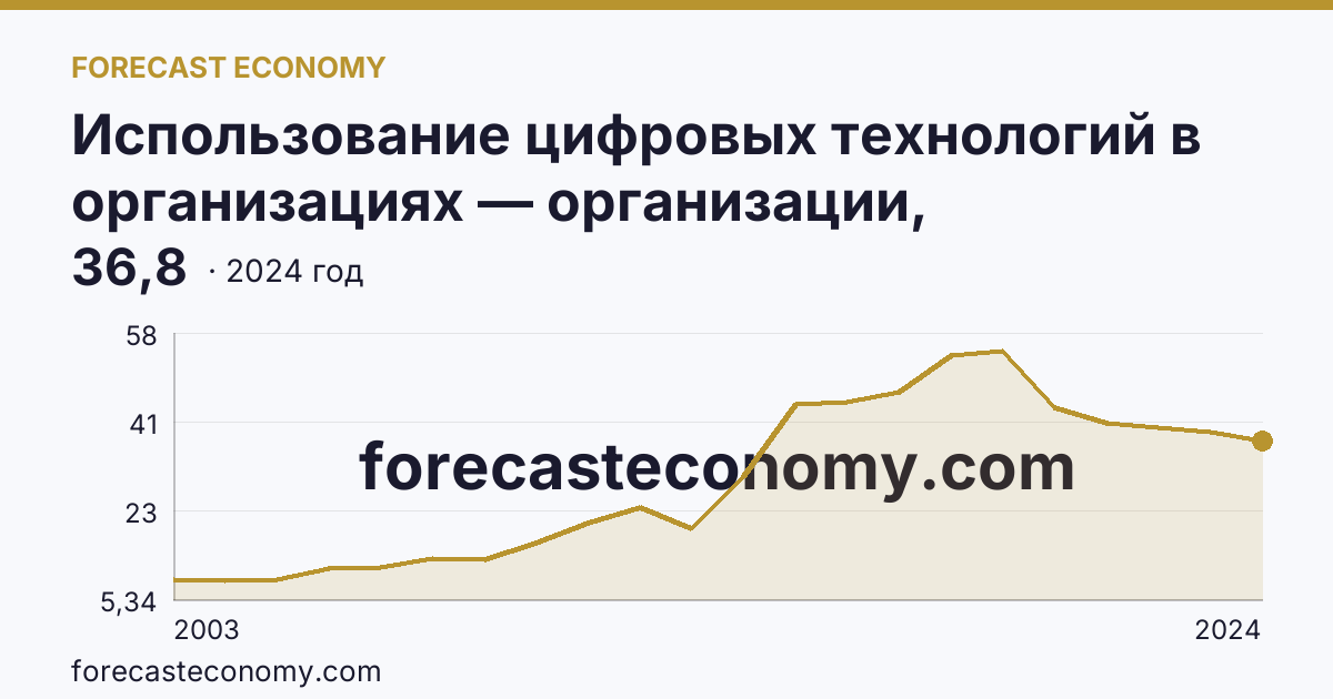 Использование цифровых технологий в организациях — организации, использовавшие серверы — Ростовская область: график динамики 2003–2024, последнее значение 36,8