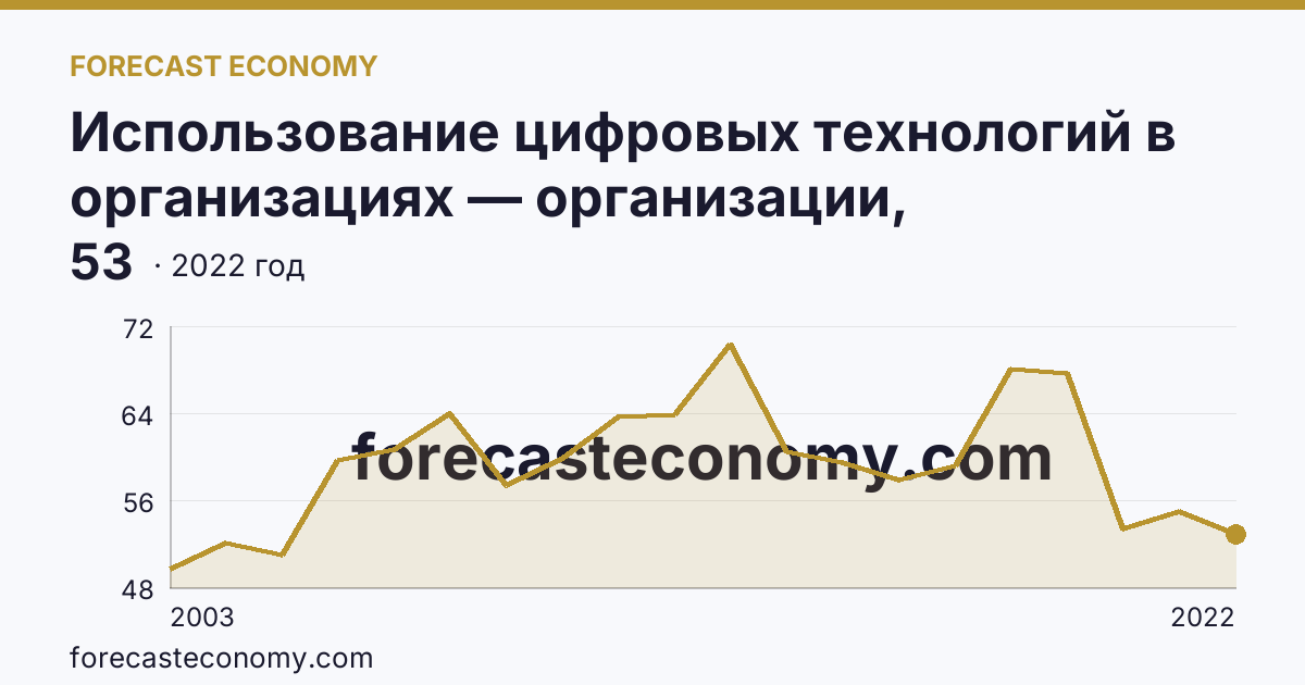 Использование цифровых технологий в организациях — организации, использовавшие локальные вычислительные сети в 2003-2022 гг — Ростовская область: график динамики 2003–2022, последнее значение 53