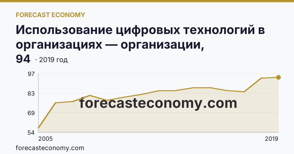Использование цифровых технологий в организациях — организации, использовавшие глобальные информационные сети в 2005-2019 гг — Ростовская область: график динамики 2005–2019, последнее значение 94
