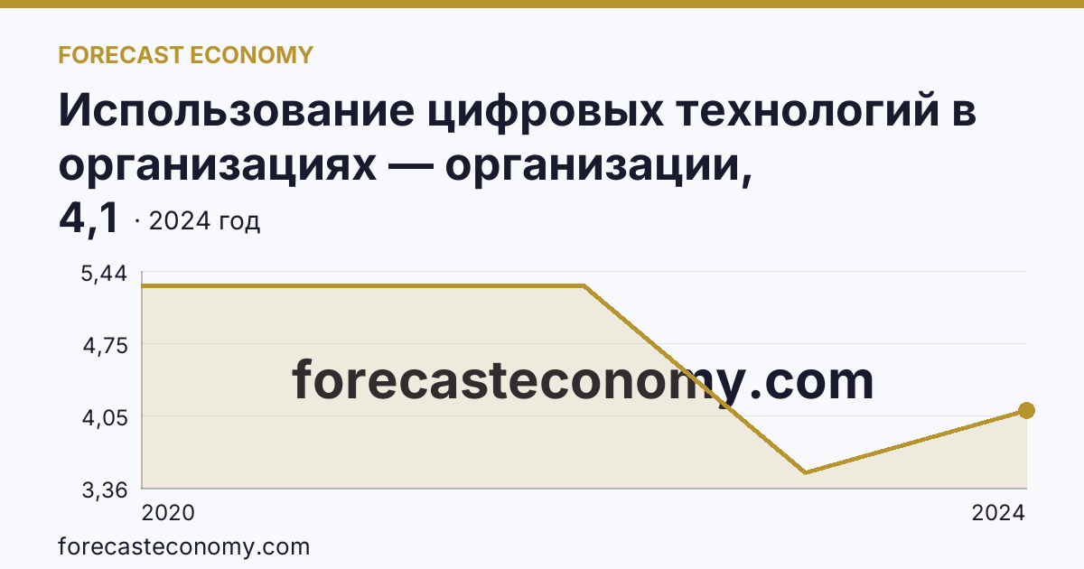 Использование цифровых технологий в организациях — организации, использовавшие технологии искусственного интелекта — Ростовская область: график динамики 2020–2024, последнее значение 4,1
