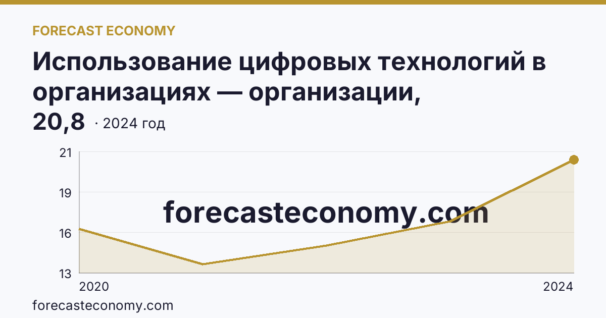 Использование цифровых технологий в организациях — организации, использовавшие цифровые платформы — Ростовская область: график динамики 2020–2024, последнее значение 20,8