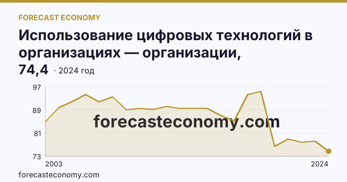 Использование цифровых технологий в организациях — организации, использовавшие персональные компьютеры — Ростовская область: график динамики 2003–2024, последнее значение 74,4