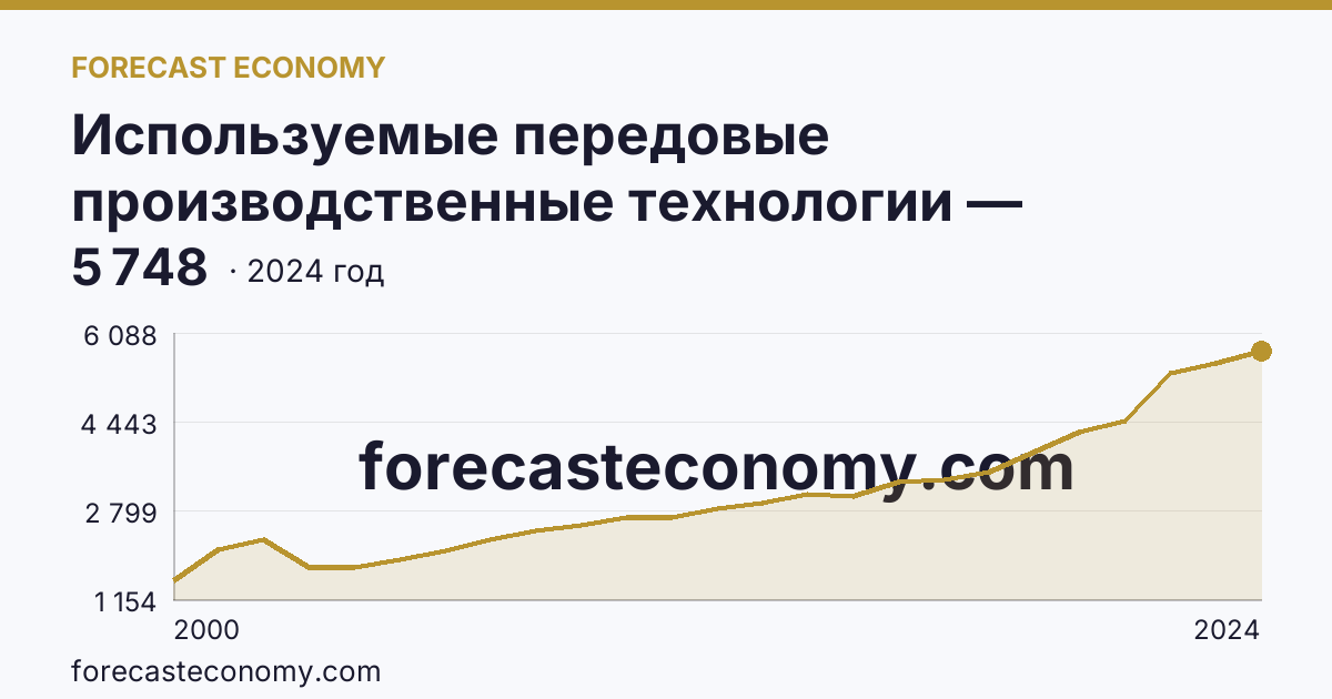 Используемые передовые производственные технологии — Ростовская область: график динамики 2000–2024, последнее значение 5 748