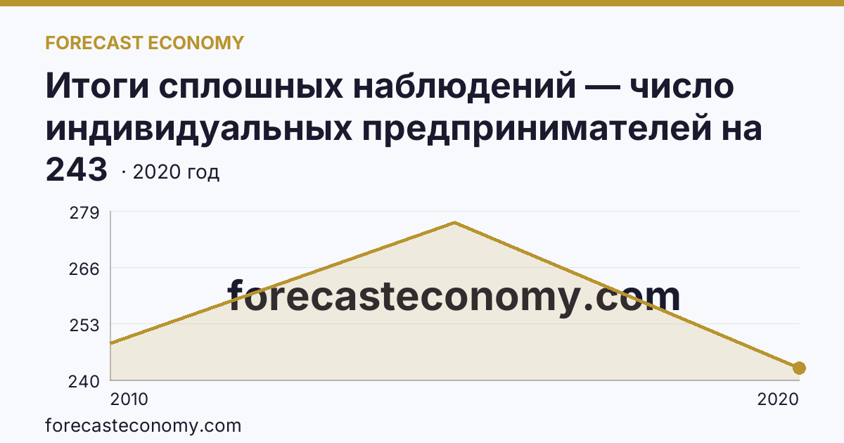 Итоги сплошных наблюдений — число индивидуальных предпринимателей на 10000 человек населения в 2010, 2015, 2020 гг — Ростовская область: график динамики 2010–2020, последнее значение 243
