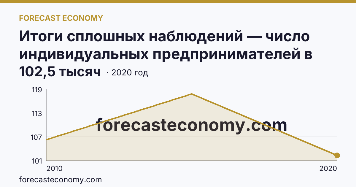 Итоги сплошных наблюдений — число индивидуальных предпринимателей в 2010, 2015, 2020 гг — Ростовская область: график динамики 2010–2020, последнее значение 102,5 тысяч