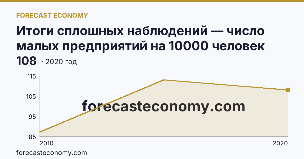 Итоги сплошных наблюдений — число малых предприятий на 10000 человек населения в 2010, 2015, 2020 гг — Ростовская область: график динамики 2010–2020, последнее значение 108