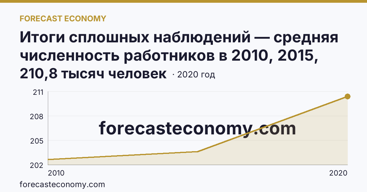 Итоги сплошных наблюдений — средняя численность работников в 2010, 2015, 2020 гг — Ростовская область: график динамики 2010–2020, последнее значение 210,8 тысяч человек
