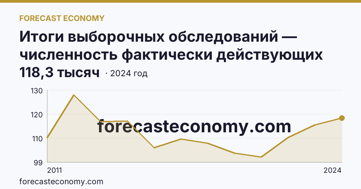 Итоги выборочных обследований — численность фактически действующих индивидуальных предпринимателей — Ростовская область: график динамики 2011–2024, последнее значение 118,3 тысяч