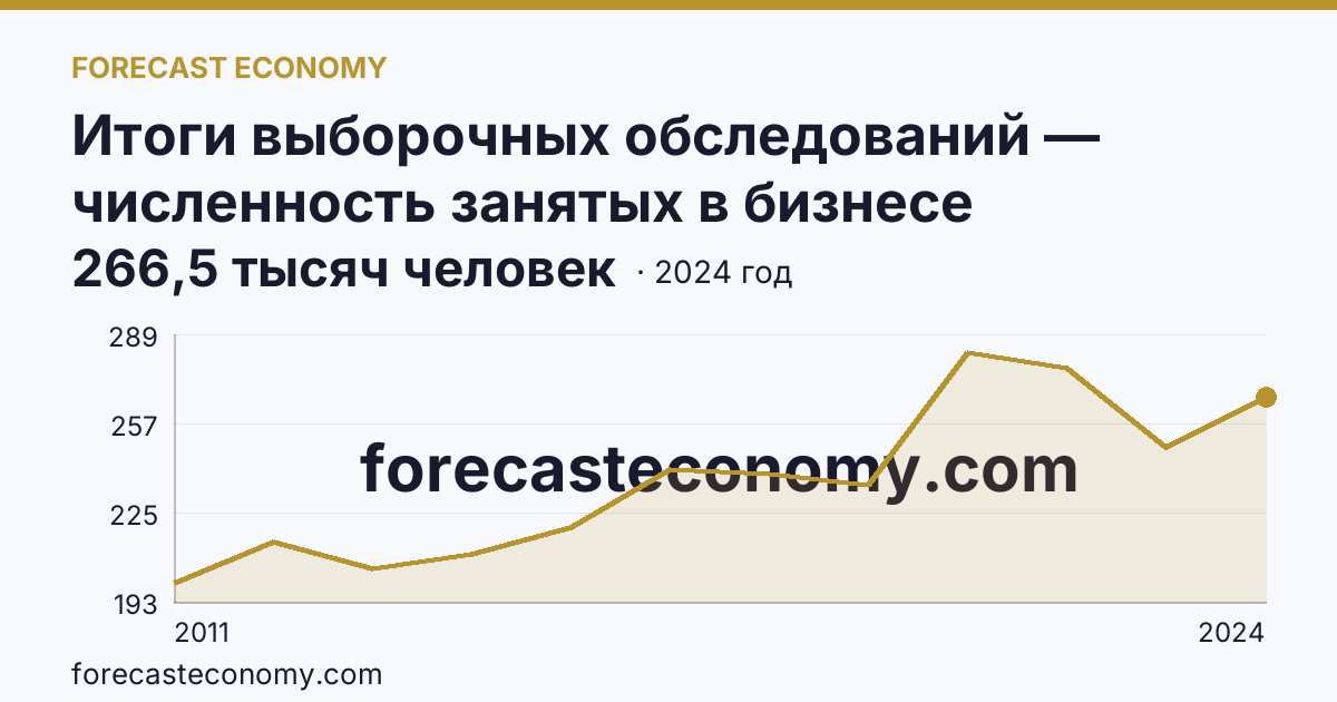 Итоги выборочных обследований — численность занятых в бизнесе индивидуального предпринимателя — Ростовская область: график динамики 2011–2024, последнее значение 266,5 тысяч человек