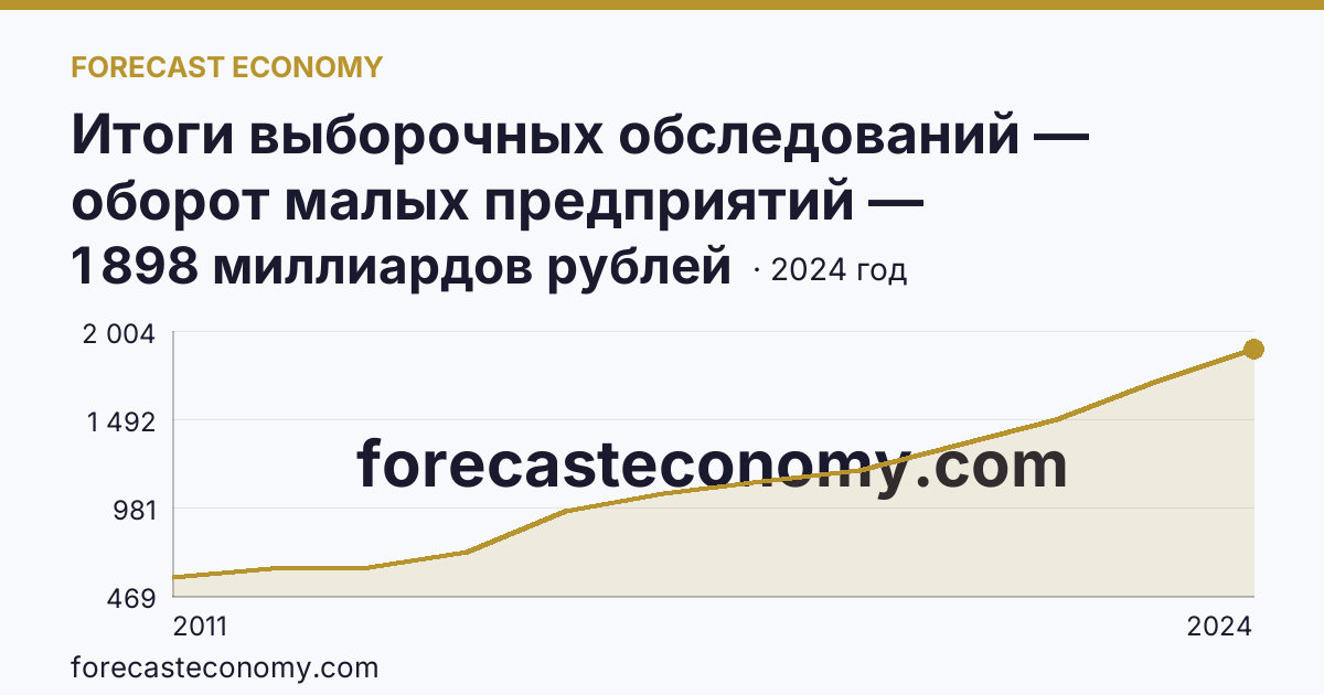 Итоги выборочных обследований — оборот малых предприятий — Ростовская область: график динамики 2011–2024, последнее значение 1 898 миллиардов рублей
