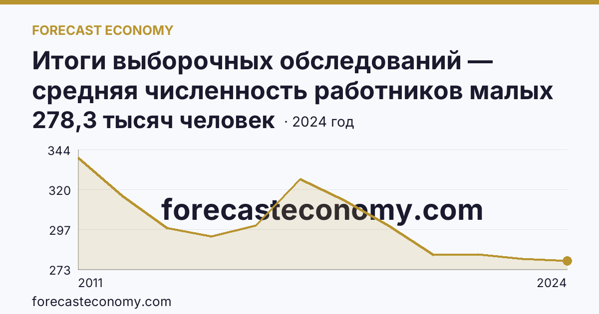 Итоги выборочных обследований — средняя численность работников малых предприятий — Ростовская область: график динамики 2011–2024, последнее значение 278,3 тысяч человек