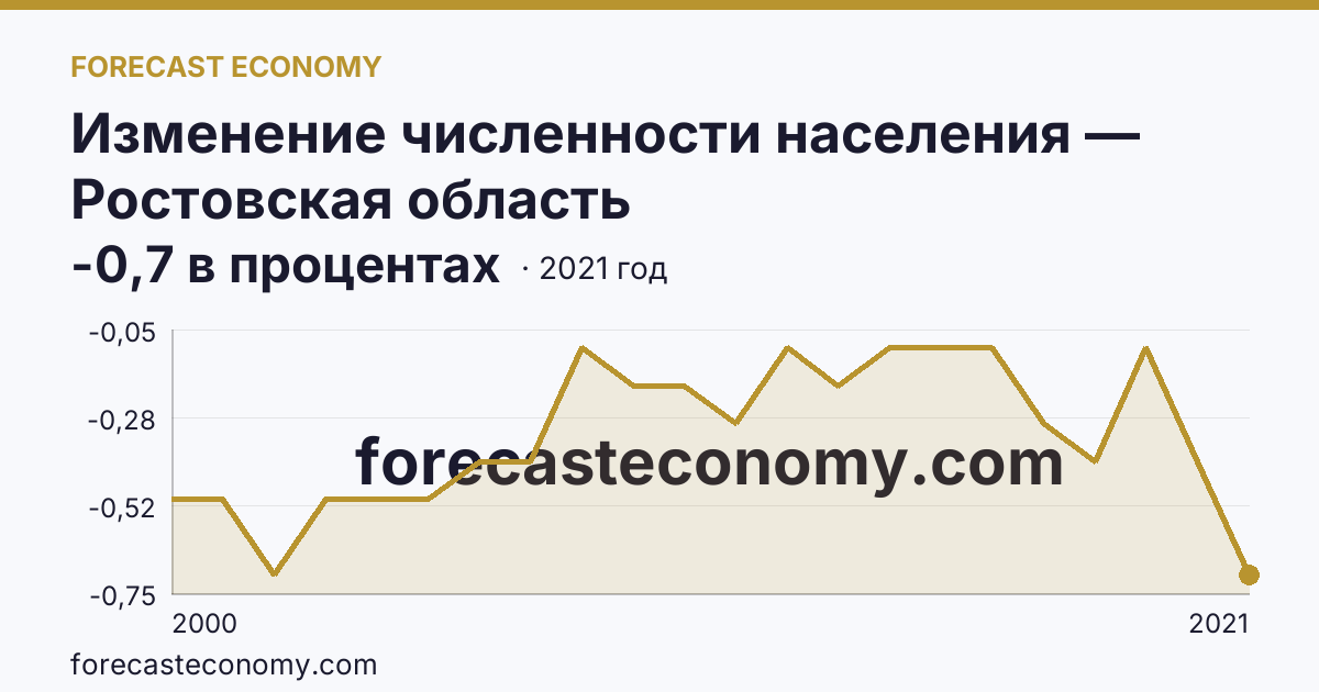 Изменение численности населения — Ростовская область: график динамики 2000–2021, последнее значение -0,7 в процентах