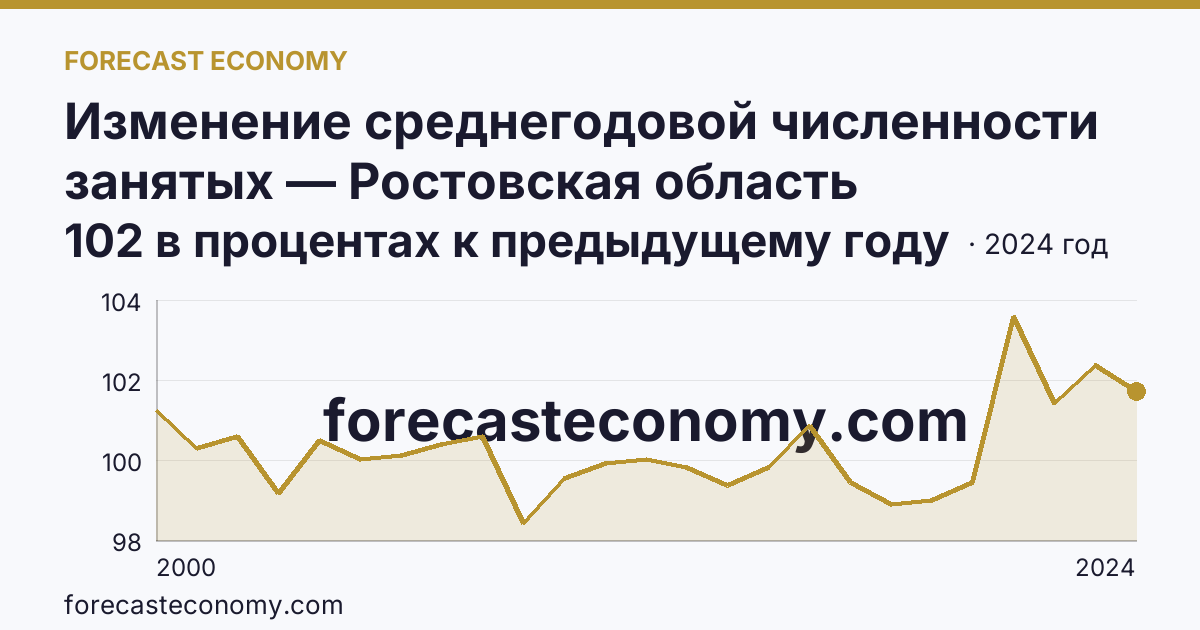 Изменение среднегодовой численности занятых — Ростовская область: график динамики 2000–2024, последнее значение 102 в процентах к предыдущему году