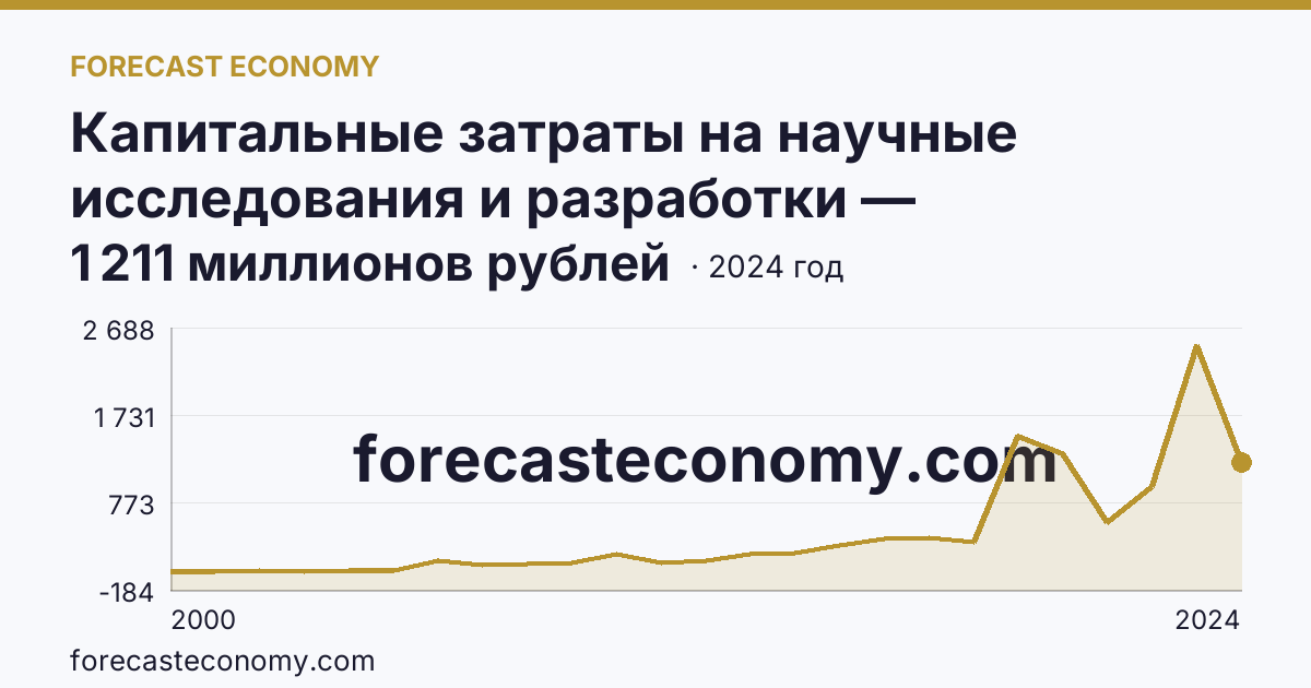 Капитальные затраты на научные исследования и разработки — Ростовская область: график динамики 2000–2024, последнее значение 1 211 миллионов рублей