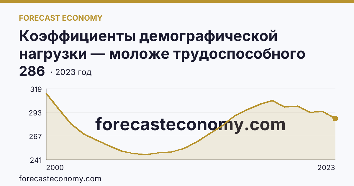 Коэффициенты демографической нагрузки — моложе трудоспособного возраста — Ростовская область: график динамики 2000–2023, последнее значение 286