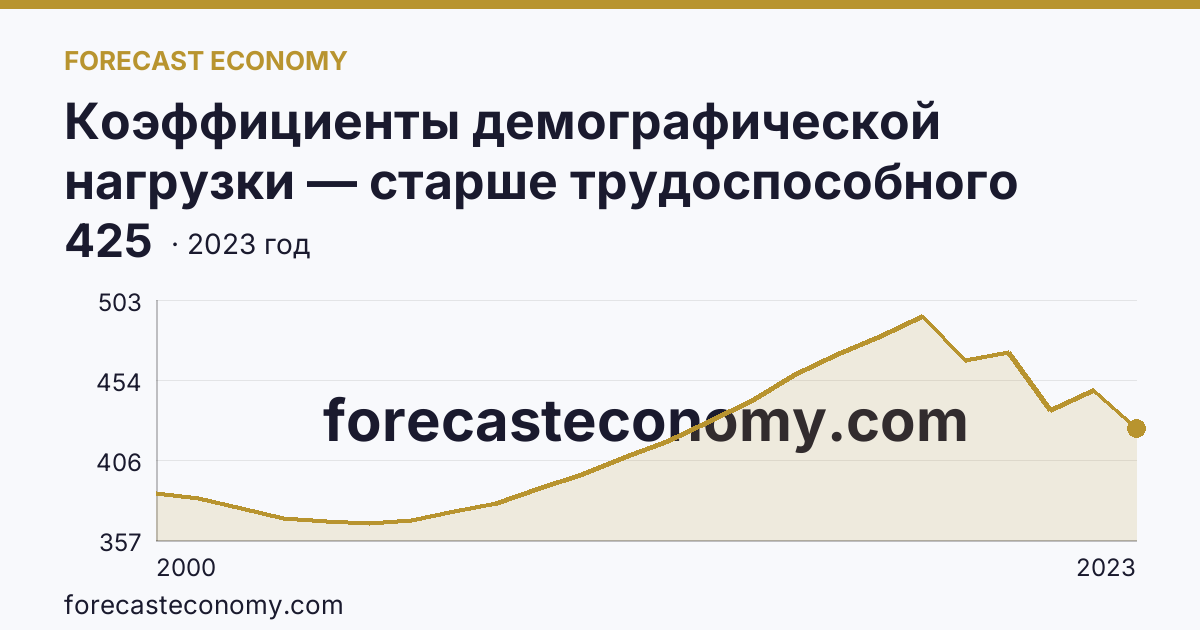 Коэффициенты демографической нагрузки — старше трудоспособного возраста — Ростовская область: график динамики 2000–2023, последнее значение 425