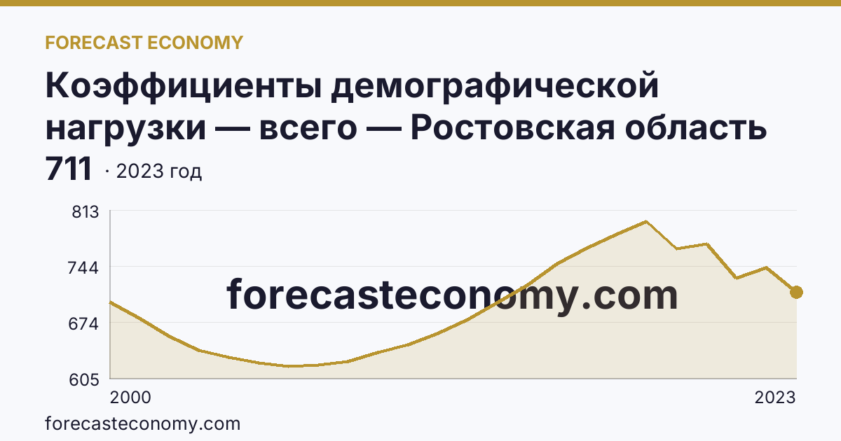 Коэффициенты демографической нагрузки — всего — Ростовская область: график динамики 2000–2023, последнее значение 711