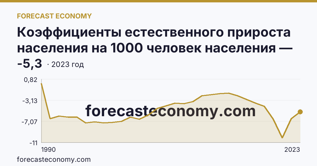 Коэффициенты естественного прироста населения на 1000 человек населения — Ростовская область: график динамики 1990–2023, последнее значение -5,3