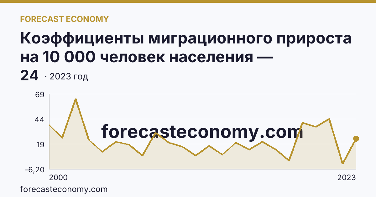 Коэффициенты миграционного прироста на 10 000 человек населения — Ростовская область: график динамики 2000–2023, последнее значение 24