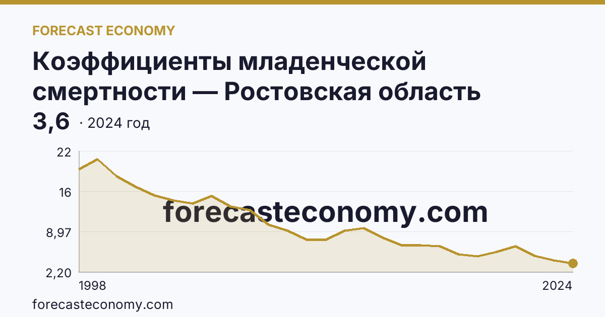 Коэффициенты младенческой смертности — Ростовская область: график динамики 1998–2024, последнее значение 3,6