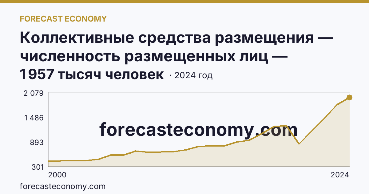 Коллективные средства размещения — численность размещенных лиц — Ростовская область: график динамики 2000–2024, последнее значение 1 957 тысяч человек