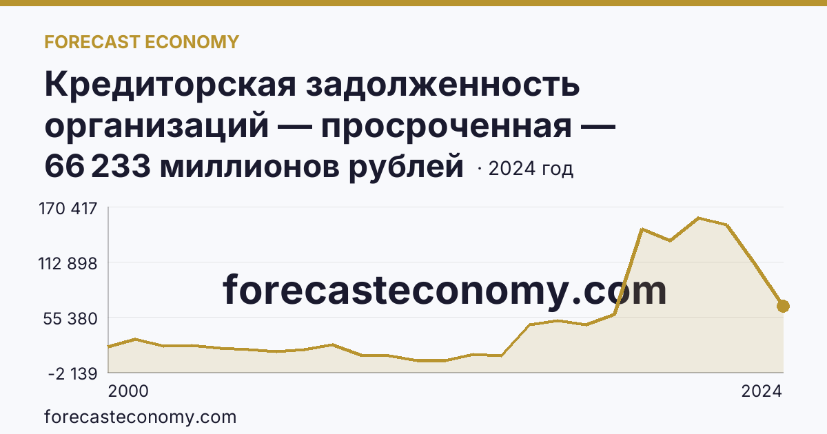 Кредиторская задолженность организаций — просроченная — Ростовская область: график динамики 2000–2024, последнее значение 66 233 миллионов рублей