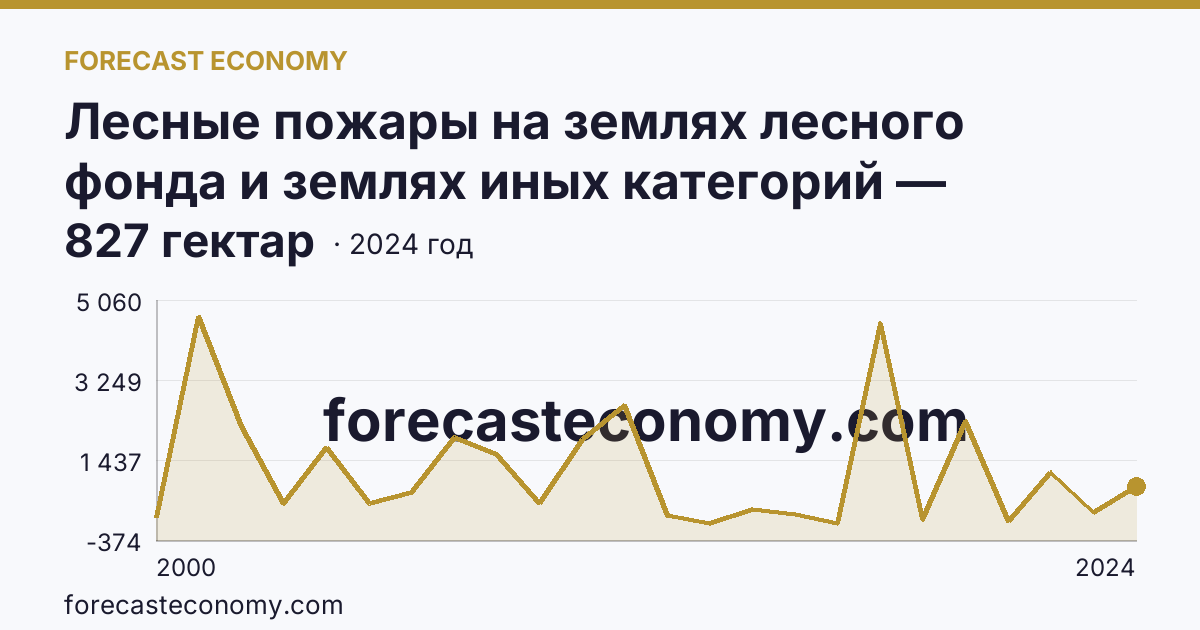 Лесные пожары на землях лесного фонда и землях иных категорий — площадь лесных земель, пройденная пожарами — Ростовская область: график динамики 2000–2024, последнее значение 827 гектар