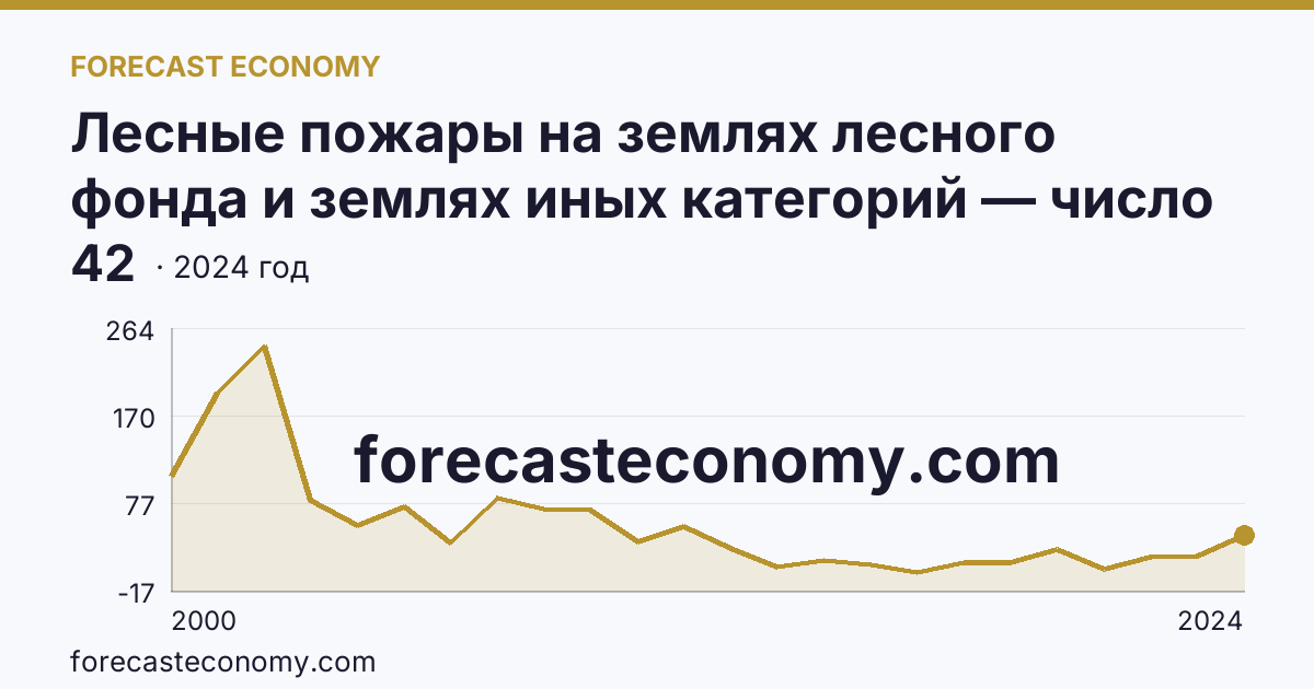 Лесные пожары на землях лесного фонда и землях иных категорий — число лесных пожаров — Ростовская область: график динамики 2000–2024, последнее значение 42