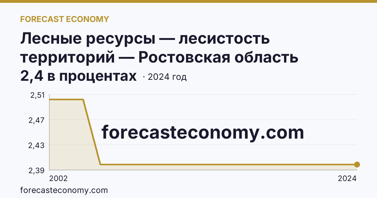 Лесные ресурсы — лесистость территорий — Ростовская область: график динамики 2002–2024, последнее значение 2,4 в процентах