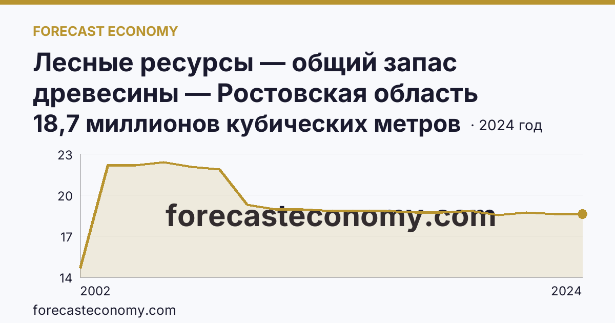 Лесные ресурсы — общий запас древесины — Ростовская область: график динамики 2002–2024, последнее значение 18,7 миллионов кубических метров