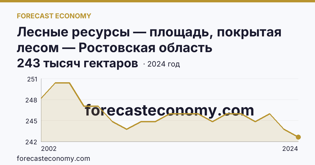 Лесные ресурсы — площадь, покрытая лесом — Ростовская область: график динамики 2002–2024, последнее значение 243 тысяч гектаров