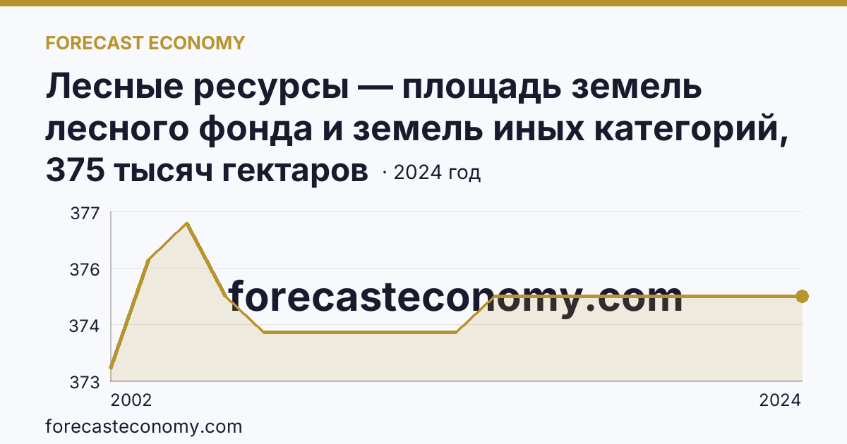 Лесные ресурсы — площадь земель лесного фонда и земель иных категорий, на которых расположены леса — Ростовская область: график динамики 2002–2024, последнее значение 375 тысяч гектаров