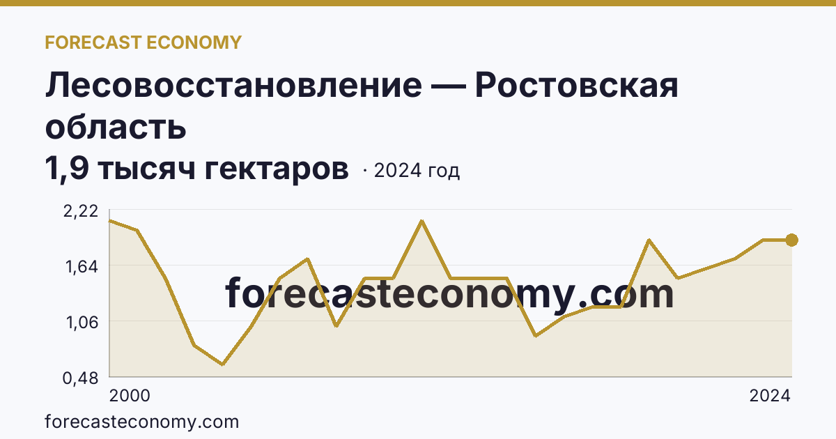 Лесовосстановление — Ростовская область: график динамики 2000–2024, последнее значение 1,9 тысяч гектаров
