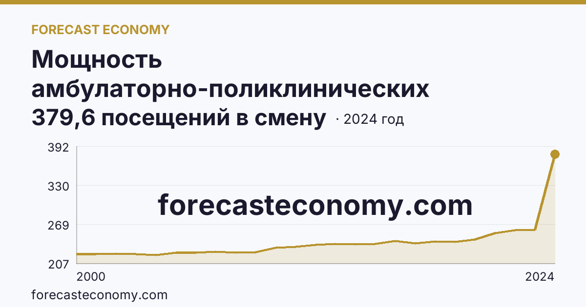Мощность амбулаторно-поликлинических организаций — на 10000 человек населения — Ростовская область: график динамики 2000–2024, последнее значение 379,6 посещений в смену