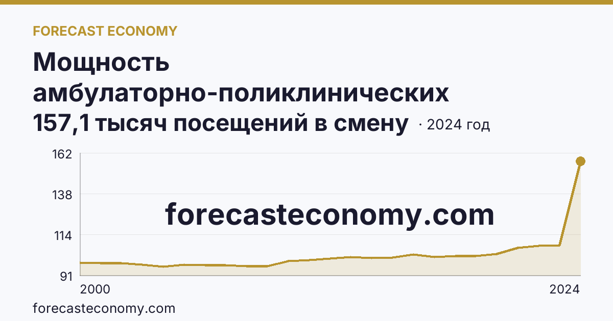 Мощность амбулаторно-поликлинических организаций — всего — Ростовская область: график динамики 2000–2024, последнее значение 157,1 тысяч посещений в смену