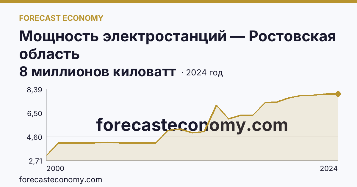 Мощность электростанций — Ростовская область: график динамики 2000–2024, последнее значение 8 миллионов киловатт