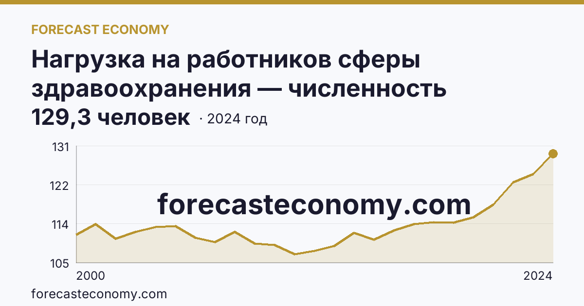 Нагрузка на работников сферы здравоохранения — численность населения на одного работника среднего медицинского персонала — Ростовская область: график динамики 2000–2024, последнее значение 129,3 человек