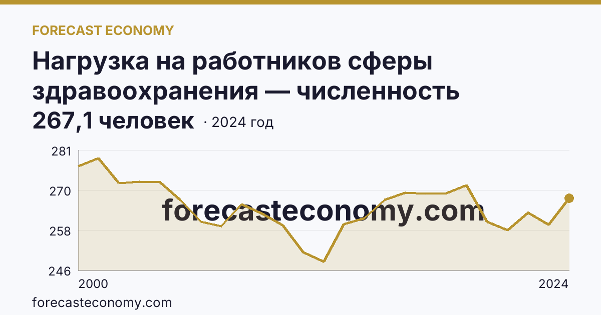Нагрузка на работников сферы здравоохранения — численность населения на одного врача — Ростовская область: график динамики 2000–2024, последнее значение 267,1 человек