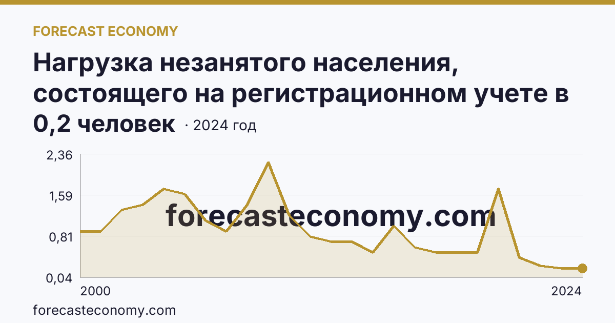 Нагрузка незанятого населения, состоящего на регистрационном учете в органах службы занятости населения, в расчете на одну заявленную вакансию — Ростовская область: график динамики 2000–2024, последнее значение 0,2 человек