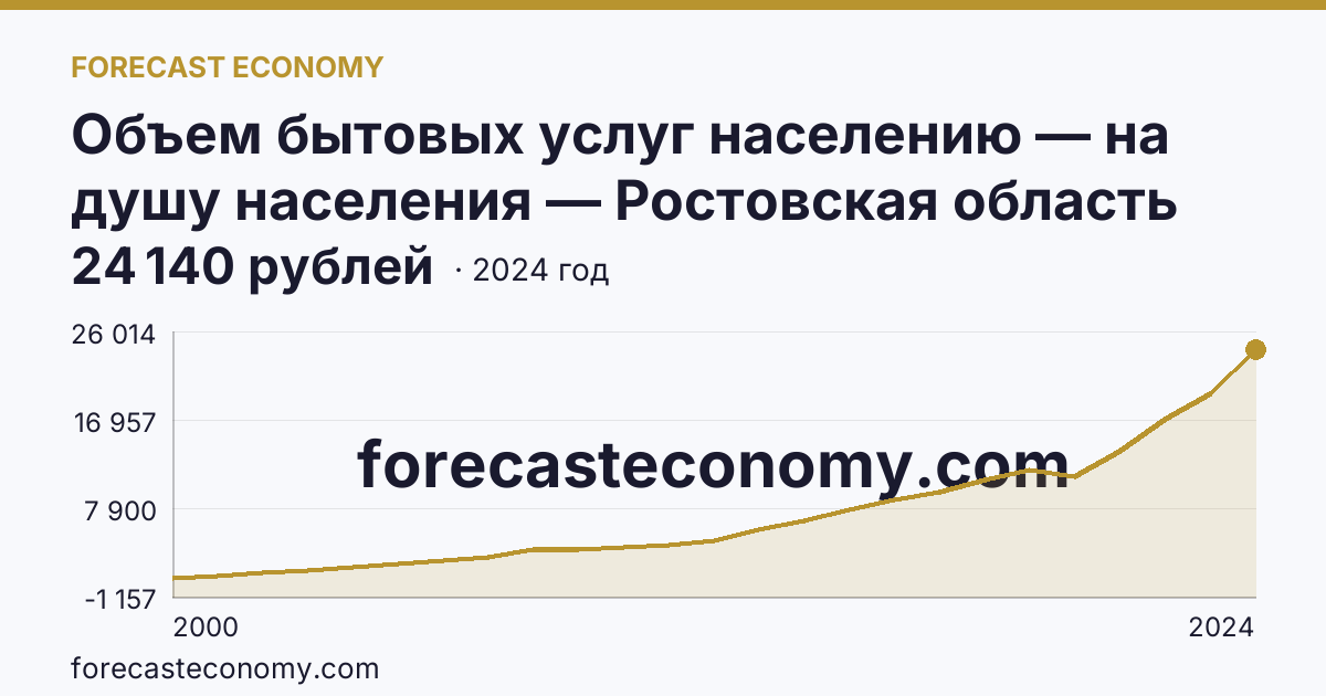 Объем бытовых услуг населению — на душу населения — Ростовская область: график динамики 2000–2024, последнее значение 24 140 рублей