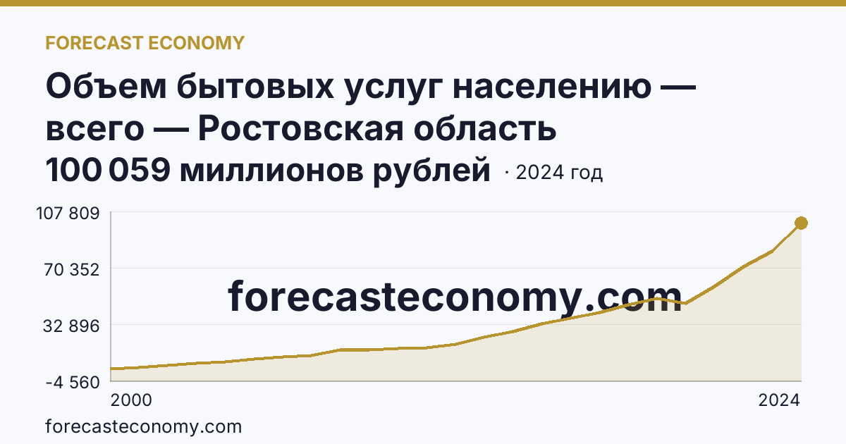 Объем бытовых услуг населению — всего — Ростовская область: график динамики 2000–2024, последнее значение 100 059 миллионов рублей