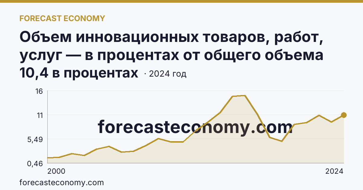 Объем инновационных товаров, работ, услуг — в процентах от общего объема отгруженных товаров, выполненных работ, услуг — Ростовская область: график динамики 2000–2024, последнее значение 10,4 в процентах