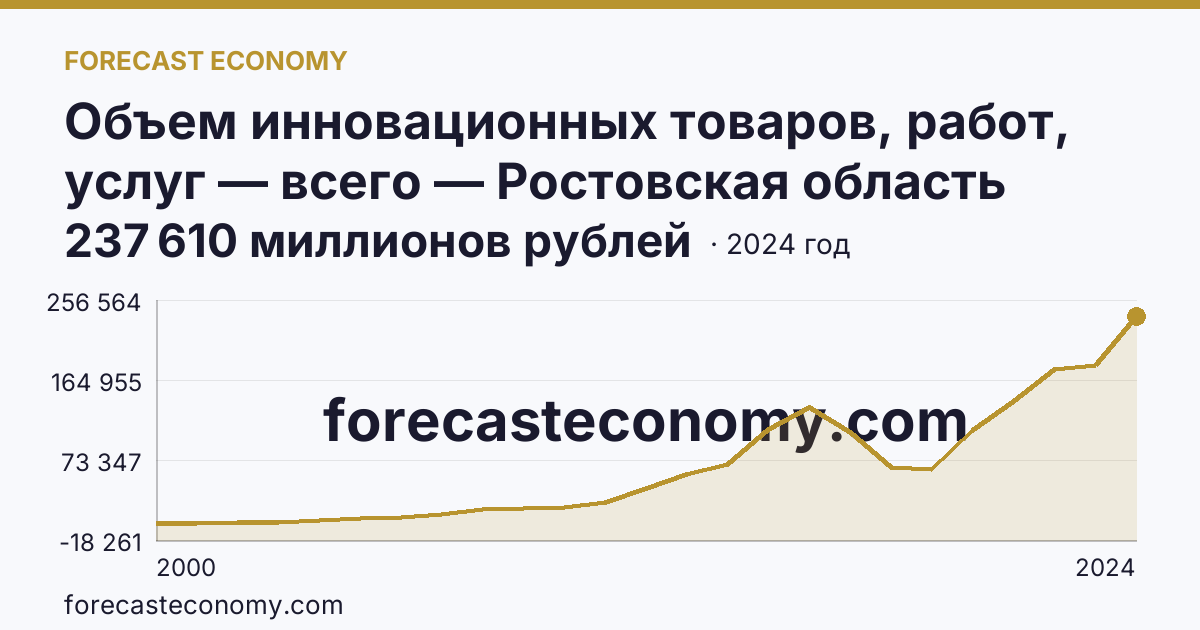 Объем инновационных товаров, работ, услуг — всего — Ростовская область: график динамики 2000–2024, последнее значение 237 610 миллионов рублей