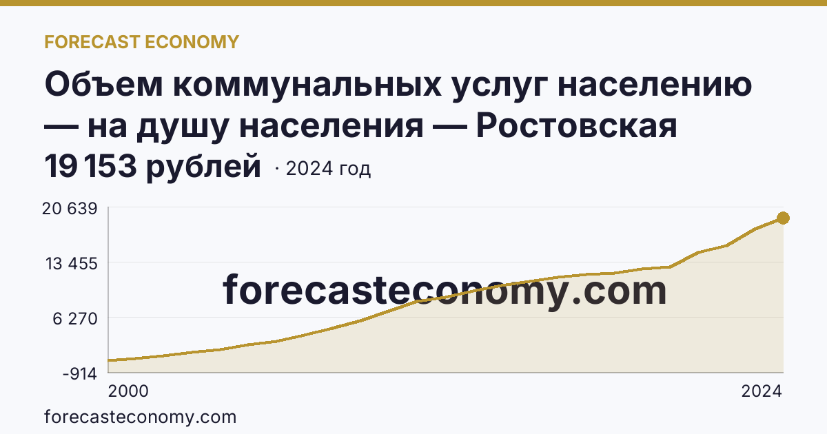 Объем коммунальных услуг населению — на душу населения — Ростовская область: график динамики 2000–2024, последнее значение 19 153 рублей