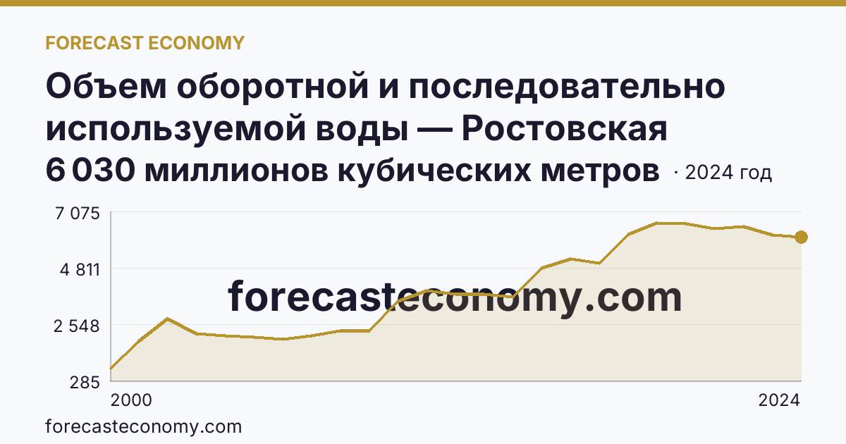 Объем оборотной и последовательно используемой воды — Ростовская область: график динамики 2000–2024, последнее значение 6 030 миллионов кубических метров