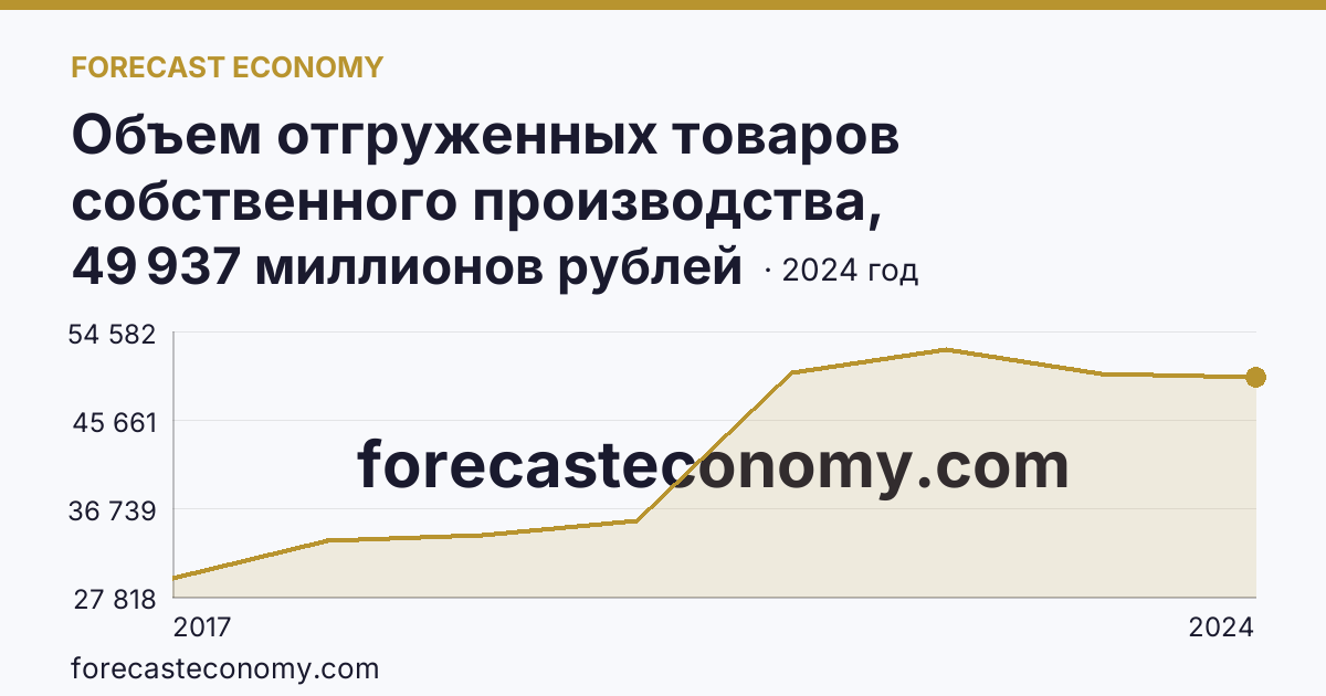 Объем отгруженных товаров собственного производства, выполненных работ и услуг собственными силами по видам экономической деятельности — «Добыча полезных ископаемых» в соответствии с ОКВЭД2 — Ростовская область: график динамики 2017–2024, последнее значение 49 937 миллионов рублей