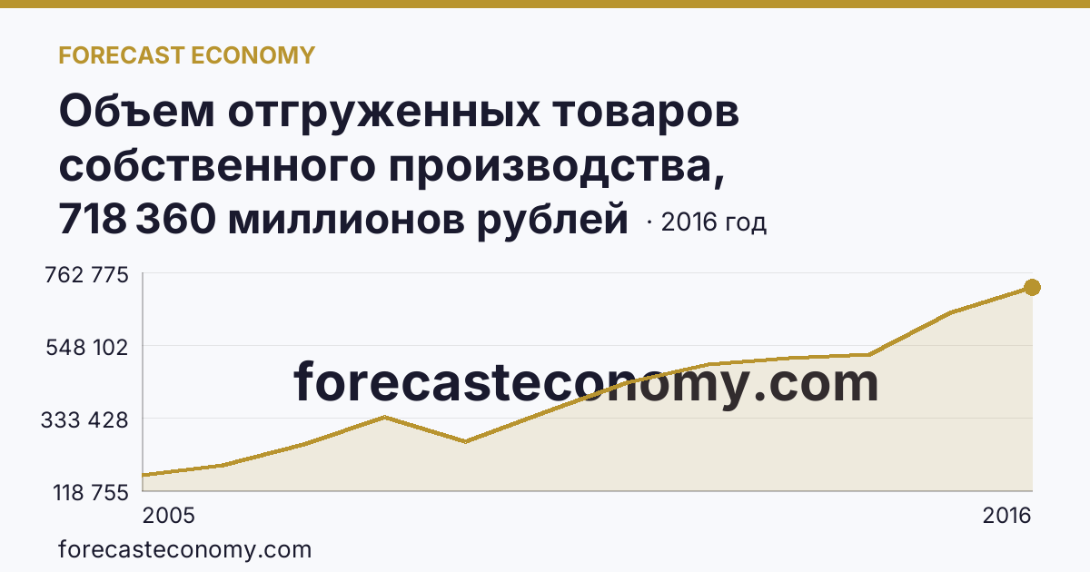 Объем отгруженных товаров собственного производства, выполненных работ и услуг собственными силами по видам экономической деятельности — «Обрабатывающие производства» в соответствии с ОКВЭД (2005-2016 гг.) — Ростовская область: график динамики 2005–2016, последнее значение 718 360 миллионов рублей