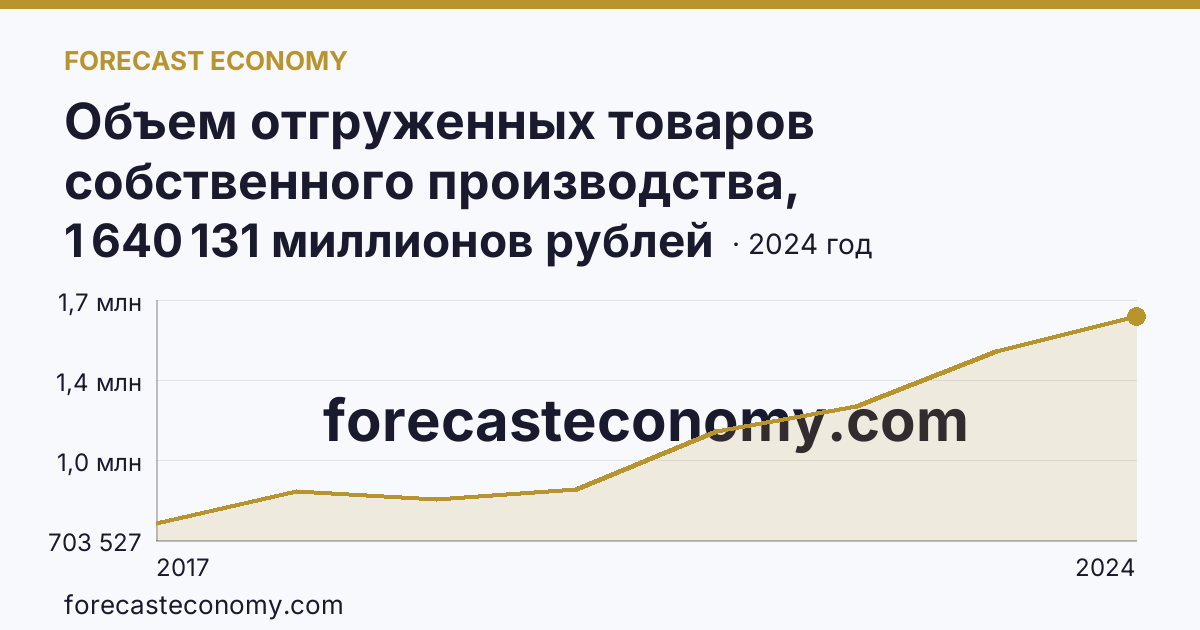 Объем отгруженных товаров собственного производства, выполненных работ и услуг собственными силами по видам экономической деятельности — «Обрабатывающие производства» в соответствии с ОКВЭД2 — Ростовская область: график динамики 2017–2024, последнее значение 1 640 131 миллионов рублей